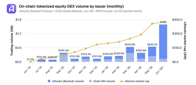 A bar and line chart titled 'On-chain tokenized equity DEX volume by issuer (monthly),' showing xStocks (Backed Finance) and Ondo Global Markets volume from June 2025 to June 2026, reaching $1.6B in June 2026.