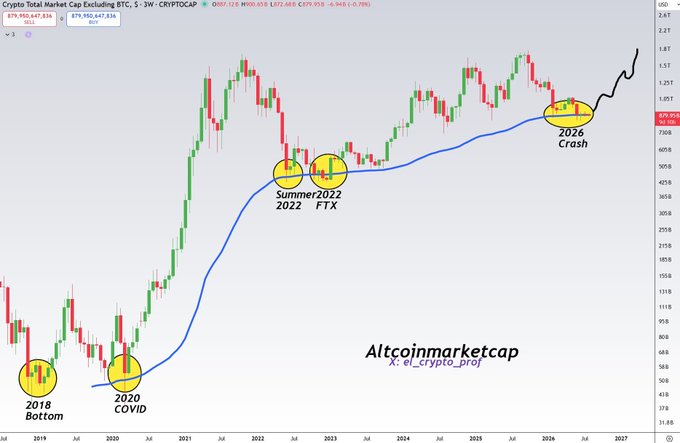 A weekly chart of the Crypto Total Market Cap Excluding BTC (TOTAL2) showing four major bottom events circled in yellow—2018 Bottom, 2020 COVID, Summer 2022/FTX, and a predicted "2026 Crash"—alongside a blue 3-week EMA, supporting the post's claim that the recent EMA retest marks the altcoin market bottom with bullish momentum ahead.