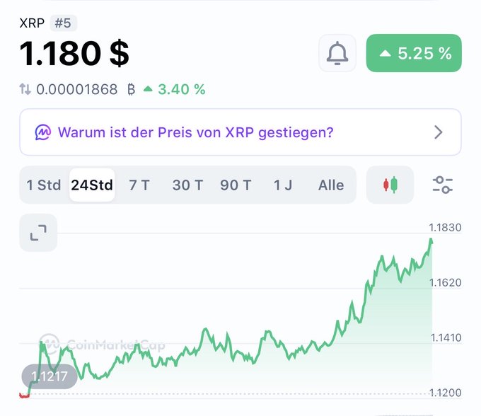 A CoinMarketCap chart shows XRP (#5) trading at $1.180, up 5.25% in the past 24 hours with a low of $1.1217, illustrating the rally referenced in the post about XRP reaching $1.18 again.
