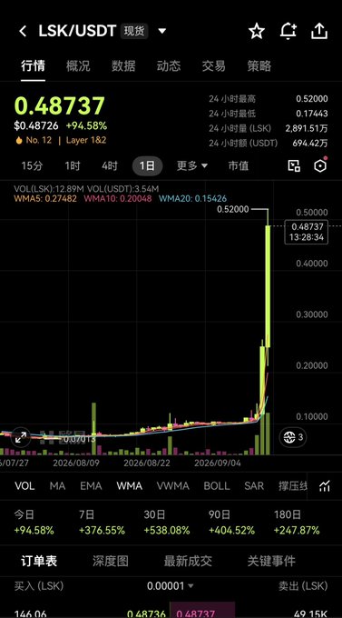 The image shows a cryptocurrency price chart for LSK/USDT on a trading platform, displaying a price of 0.48737 USDT with a 94.58% gain and a dramatic upward spike. The chart supports the post's irony — despite the massive 94.58% surge shown today (+376.55% over 7 days, +538.08% over 30 days), the accompanying order book still shows 146.06 buys needed at the 0.48737 price level, highlighting the gap between recent gains and the scale required to fully recover.
