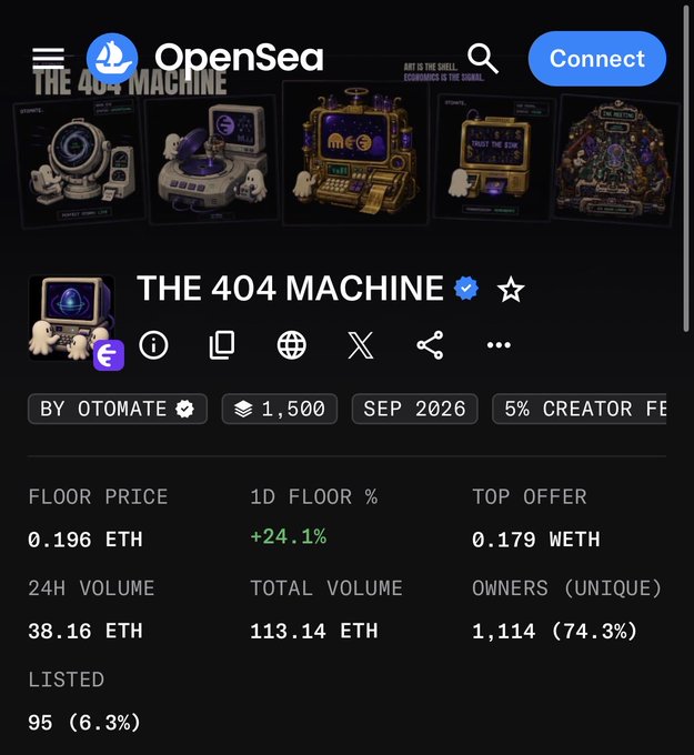 An OpenSea NFT collection page titled "THE 404 MACHINE" by OTOMATE shows a floor price of 0.196 ETH, 24H volume of 38.16 ETH, and 1,114 unique owners, featuring pixel-art machine characters.