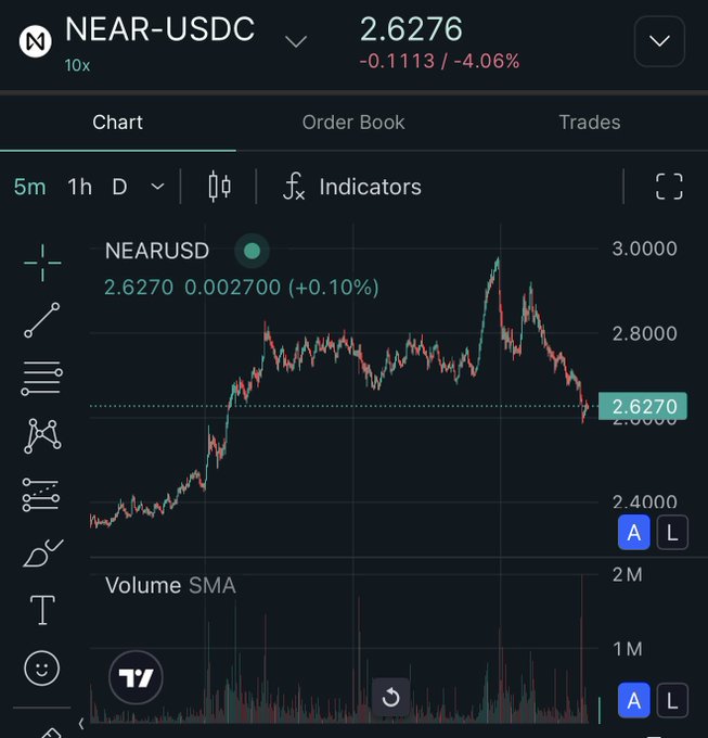 There is a chart showing the performance of various cryptocurrencies including Nearest USDC (Nearest USDC) against others, with an overlay of trading indicators on this cryptocurrency's performance. The chart shows that Nearest USDC has outperformed some other cryptocurrencies in terms of market capitalization and price, indicating it might be worth investing in or considering as a potential trading strategy.