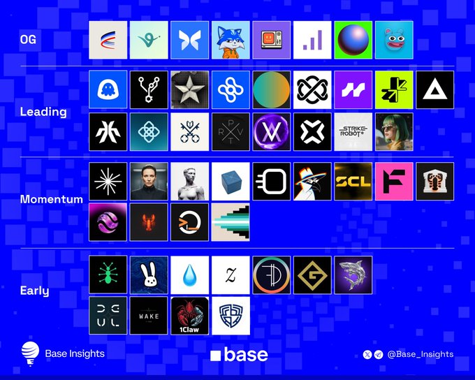 A tier list by Base_Insights ranking the Base ecosystem projects into four categories—OG, Leading, Momentum, and Early—with corresponding logos displayed for each tier, featuring notable projects like Aerodrome, Virtuals, Morpho, Zora, and others.