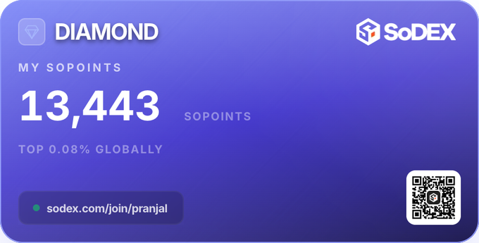A digital SoDEX Diamond tier rewards card displays 13,443 SoPoints, placing the holder in the top 0.08% globally, with a referral link sodex.com/join/pranjal and a QR code for verification of their Season 1 points achievement.