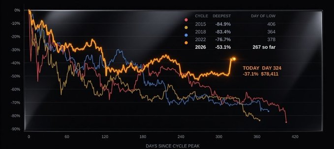 The chart compares Bitcoin's drawdowns from cycle peaks across four cycles (2015, 2018, 2022, and 2026), showing the current 2026 cycle at -53.1% on Day 324 with a price of $78,411, which the poster argues indicates the bear market is over and a new bull run is beginning—comparable to the March 2020 mid-cycle recovery. The historical comparisons highlight that 2015 (-84.9%), 2018 (-83.4%), and 2022 (-76.7%) all reached deeper lows, supporting the claim that the 2026 correction was a mid-cycle dip rather than a true bear market bottom.