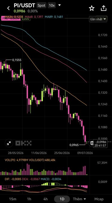 An OKX PI/USDT 1D candlestick chart showing a price of 0.0986, depicting a sharp downtrend from a high of 0.1555 to 0.0965, with MA and MACD indicators.