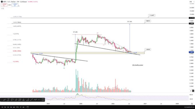 A weekly candlestick chart of XRP/USD on Coinbase shows price levels around $2.06 with resistance near $1.34 and projections marked at $7.32, $11.44, and $57.30, supporting the post's bullish $10+ target for XRP.
