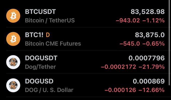 A cryptocurrency price list displays BTCUSDT at 83,528.98 (-1.12%), BTC1! (Bitcoin CME Futures) at 83,875.0, DOGUSDT at 0.0007796 (-21.79%), and DOGUSD at 0.000869.