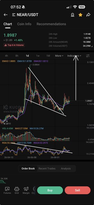 KuCoin trading chart for NEAR/USDT showing price around 1.8987 (+1.48%), with EMA lines, volume bars, and arrows highlighting a wedge/triangle pattern on the 1D timeframe.