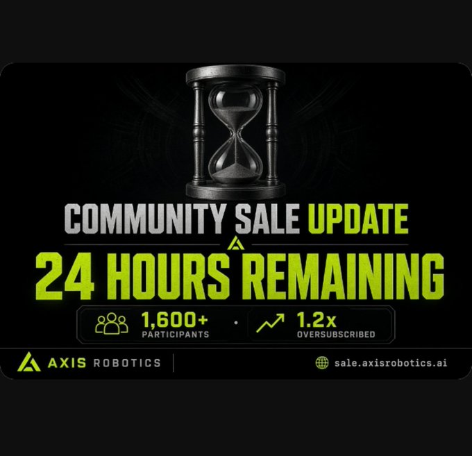 The image is a promotional graphic for the Axis Robotics community sale, featuring an hourglass symbol and bold green text announcing "24 HOURS REMAINING" alongside stats showing 1,600+ participants and 1.2x oversubscription, with the Axis Robotics logo and sale website (sale.axisrobotics.ai) at the bottom—visually reinforcing the urgency of the sale's closing window highlighted in the accompanying post.