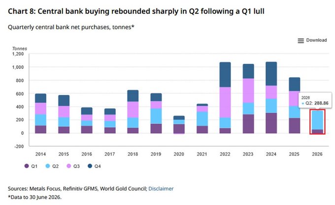 This chart from the World Gold Council shows quarterly central bank net gold purchases from 2014 through Q2 2026, illustrating the rebound from a Q1 lull to a Q2 2026 total of 288.86 tonnes—the largest single-quarter haul since late 2024, supporting the post's claim about Poland-led central bank buying.
