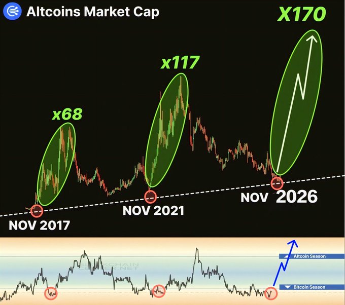 A crypto chart showing Altcoins Market Cap with projected gains of x68 (Nov 2017), x117 (Nov 2021), and x170 (Nov 2026), indicating an upcoming altcoin season.
