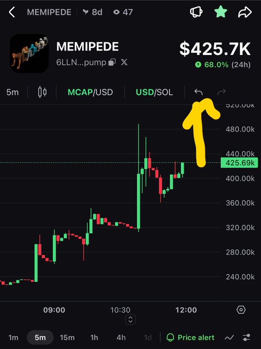 A DexScreener chart of the $MEMIPEDE token (6LLN...pump) on the SOL/USD pair showing a strong uptrend to $425.7K market cap with a 68% gain in 24 hours, illustrating the post's claim that the token "just pumps" with no significant dumps visible on the 5-minute candle chart.