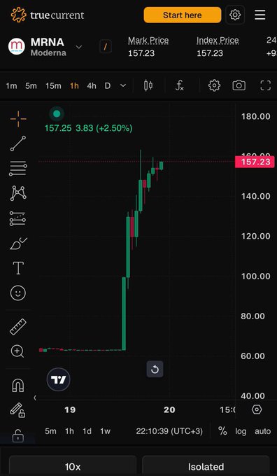 A TradingView-style candlestick chart on TrueCurrent shows MRNA (Moderna) trading at $157.25, up 3.83 (+2.50%), after a dramatic rally from around $58 to over $150. The chart visually confirms the post's claim of a massive pump, illustrating how the early long entry near $58.99 has grown to the current $157.25 mark price shown at the top.