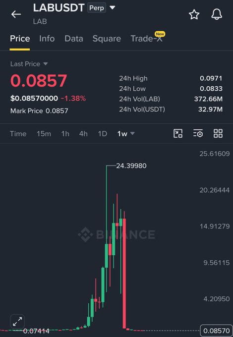 A Binance perpetual futures chart for LABUSDT shows a dramatic price spike from a low of 0.07414 to a high of 24.39980, with the current last price at 0.0857 (down 1.38%). The chart illustrates the post's claim about $LAB being a volatile, early-stage crypto opportunity, capturing the coin's massive surge followed by a sharp correction—exemplifying the high-risk, high-reward nature the post suggests could "be like medicine" for crypto investors seeking undervalued assets.