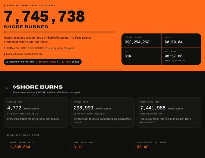 A dashboard for the $SHORE token showing "7,745,738 $SHORE BURNED," a current supply of 992,254,262, a price of $0.00104, and details on trading fees, launch fees, and the SHORE pool.