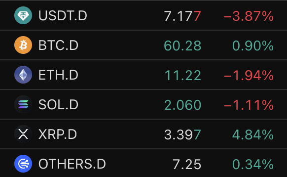 A dominance chart shows USDT.D down 3.87% to 7.177, BTC.D up 0.90% to 60.28, ETH.D down 1.94% to 11.22, SOL.D down 1.11% to 2.060, XRP.D surging 4.84% to 3.397, and OTHERS.D up 0.34% to 7.25, visually confirming the post's claim of a sharp spike in Ripple dominance alongside a pullback in USDT and alts like ETH and SOL.