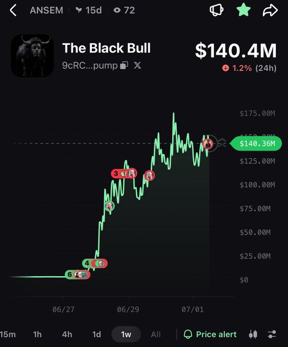 A trading chart showing 'The Black Bull' token ($140.4M market cap, -1.2% in 24h) with the ticker 9cRC...pump, posted by ANSEM, displaying price action from 06/27 to 07/01 with multiple buy/sell callout markers.