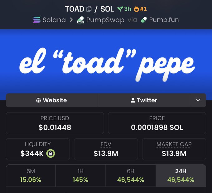 A crypto trading dashboard shows the "TOAD" memecoin ($TOAD) on the Solana network via PumpSwap, displaying metrics including a $0.01448 USD price, $344K liquidity, $13.9M FDV, and dramatic gains of 46,544% over 24 hours and 145% in 1 hour. The image illustrates the "memecoin trenches are so back" sentiment by showcasing an extremely volatile, high-performing Solana memecoin with explosive short-term price action.