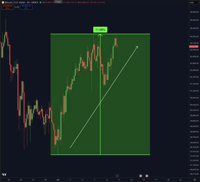 A 4-hour Bitcoin (BTC/USD) price chart showing a 1.78% gain highlighted in green with a 11.98% move indicator, with the current price at $63,900.15.