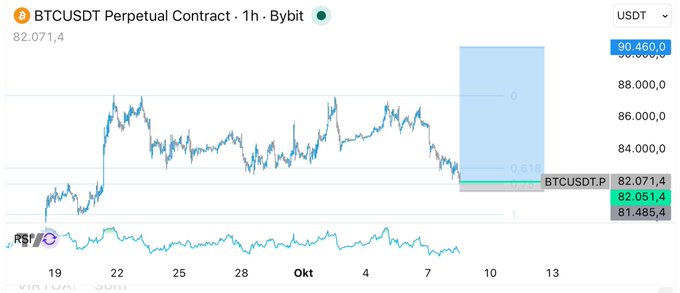 The image shows a 1-hour BTCUSDT Perpetual Contract chart on Bybit, with Bitcoin's price dropping to $82,071.4 and bouncing from the Fibonacci 0.75 retracement level around $81,485, supporting the post's call for a potential bounce based on a Three-Drive pattern with bullish divergences. The highlighted area indicates the recent consolidation zone where the long position was taken.