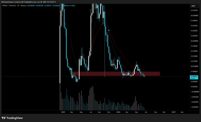 A TradingView weekly chart of $PENGU/USDT shows price hovering near 0.006492 after a prolonged downtrend from highs above 0.040, with the moving averages sloping downward and price consolidating sideways in a red boxed support zone—reinforcing the poster's view that it remains a "dead chart" awaiting fresh catalysts.