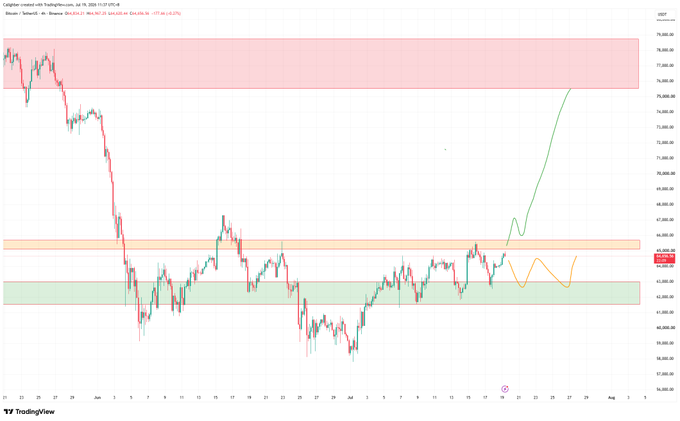 A BTC/USD 4-hour candlestick chart from Coinbase shows price action consolidating between roughly $62,000-$65,000 in an orange/green band, with a forecast projection (green line) suggesting a sharp rally toward $79,000-$80,000 later in July. The chart also includes a "Flagstar created with TradingView" timestamp of July 18, 2025, visualizing the post's thesis about Bitcoin either breaking upward or remaining range-bound this summer.