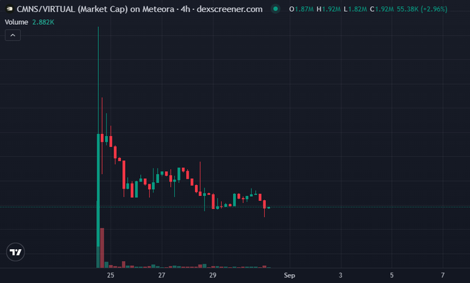 A financial chart from dex screener showing the GMNS/VIRTUAL Market Cap on Meteora over a 4-hour timeframe, with a 2.96% increase and a volume of 2.882K.