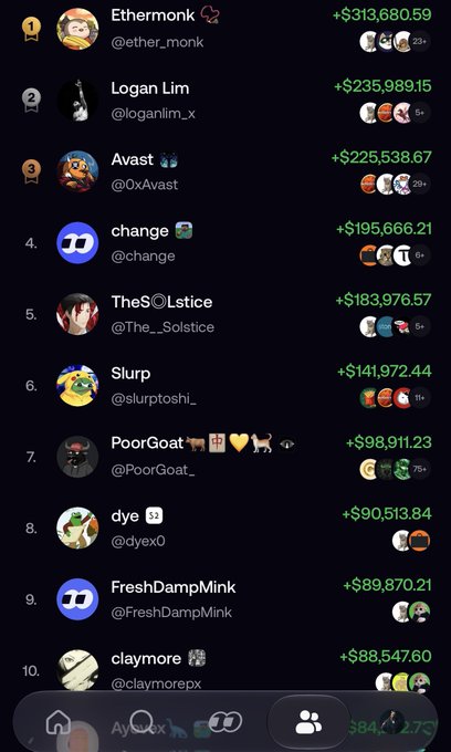 A leaderboard ranking top traders/accounts by profits, led by 'Ethermonk @ether_monk' at +$313,680.59, followed by 'Logan Lim @loganlim_x' at +$235,989.15, 'Avast @OxAvast' at +$225,538.67, and others down to 'claymore @claymorepx' at +$88,547.60.