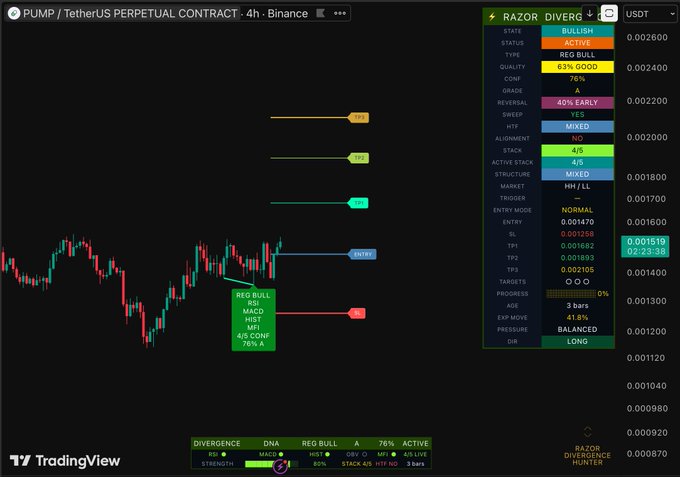 A TradingView 4h chart for the PUMP/USDT perpetual contract on Binance displays a "RAZOR DIVERGENCE" indicator panel showing a bullish active state with a 40% early reversal signal, 83% good quality, and a "REG BULL" alert fired on the chart amid a low price around $0.00151, suggesting an early-stage bullish divergence setup for $PUMP.