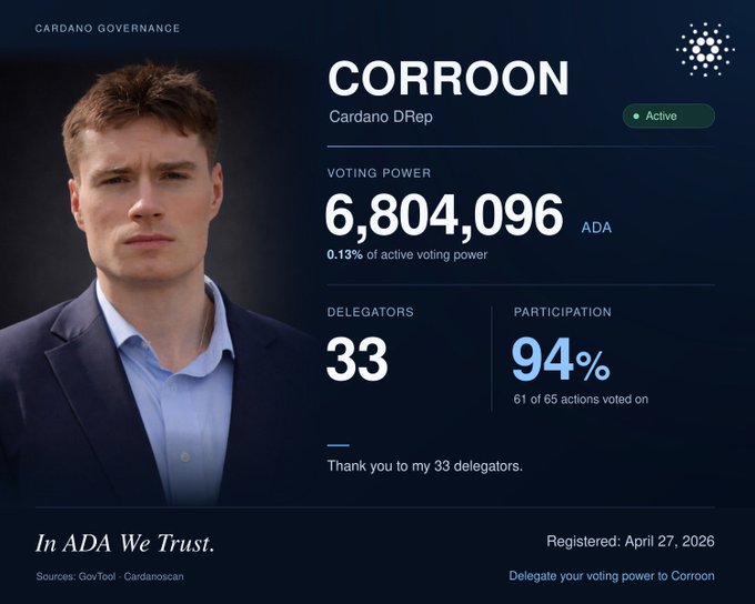 A Cardano Governance profile card for 'CORROON' (Cardano DRep) marked as Active, showing a voting power of 6,804,096 ADA, 33 delegators, 94% participation, and the motto 'In ADA We Trust.', with the source noted as 'Gov.Tool - Cardanoscan'.