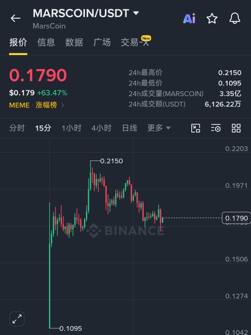 A cryptocurrency trading chart for MARSCOIN/USDT showing a current price of $0.1790, up 63.47%, with a candlestick graph on the Binance platform.