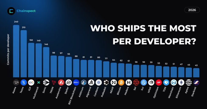 A Chainspect bar chart titled "Who Ships the Most Per Developer?" ranks Web3 projects by commits per developer in 2026, with Kava leading at 240, followed by Tezos (210), ICP (150), MultiversX (149), and Sonic (146), down to Sei (56) and Stargaze (43). The visualization reinforces the post's message that smaller, focused developer teams—rather than sheer headcount—often ship more code per contributor across blockchain ecosystems.