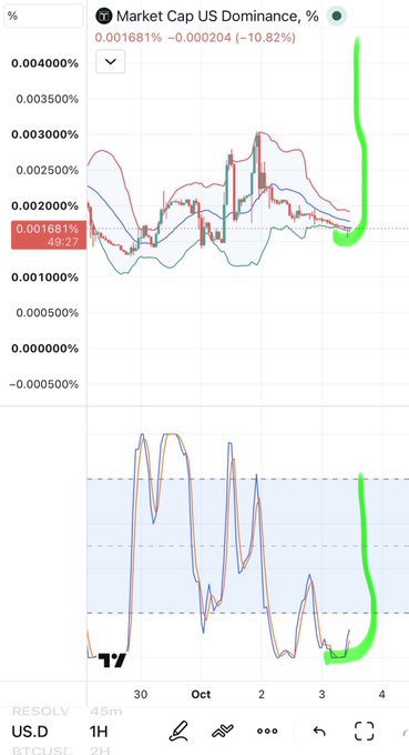 A financial chart shows 'Market Cap US Dominance, %' displaying a candlestick chart with green highlighted sections indicating a value of 0.001681% and a -10.82% change.