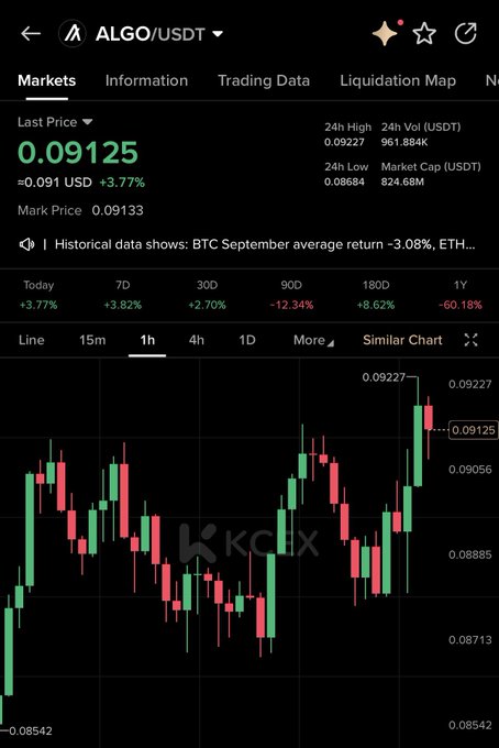 The image shows a 1-hour candlestick chart for ALGO/USDT on KCEX, with the last price at 0.09125 (+3.77%), a 24h high of 0.09227, and a 24h low of 0.08684, supporting the claim that $algo held steady while ticking slightly higher on the day.