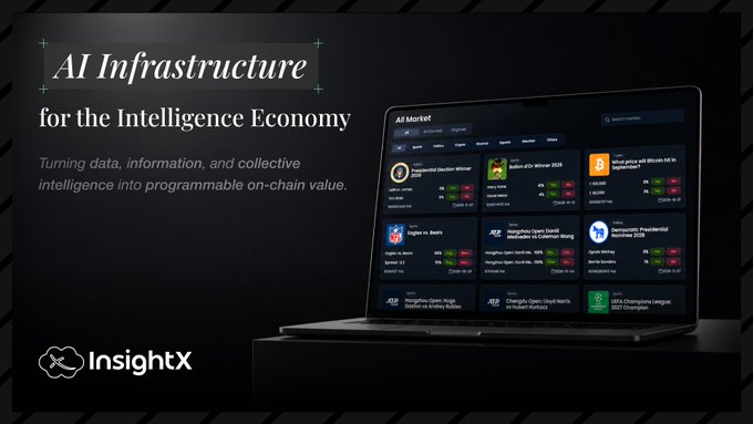A sleek promotional graphic for InsightX featuring the tagline "AI Infrastructure for the Intelligence Economy," showcasing a laptop displaying an "AI Market" prediction platform with various listed markets including geopolitical, crypto, and sports predictions. The design emphasizes transforming data into programmable on-chain value, visually supporting the post's message about InsightX's AI-native Prediction Market as their flagship application for combining intelligence with autonomous execution.