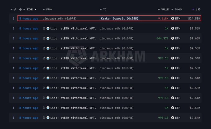 The screenshot displays a blockchain transaction tracker showing an "8 hours ago" transfer of 9.618K ETH ($24.58M) from "pinosaur.eth (0x0FB)" to "Kraken Deposit (0x955)," highlighted in red, with multiple preceding stETH Withdrawal NFT transactions from the same address valued between $1.65M and $2.56M each. This visually supports the post's narrative of an early Ethereum OG (pinosaur.eth) unstaking and depositing their entire stack to Kraken, while a whale on Hyperliquid simultaneously holds $252M in ETH longs with liquidations stacked at $2,446 and $2,424.