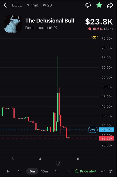A trading chart for 'The Delusional Bull' (ticker Dduc...pump) showing a price of $23.8K, down 15.6% over 24h, on the X social media platform.