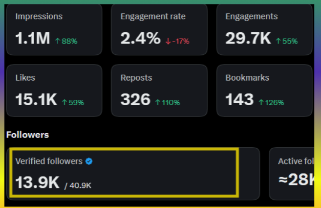 A social media analytics dashboard displaying metrics such as 1.1M Impressions, 2.4% Engagement rate, and 13.9K Verified followers highlighted within a yellow box.