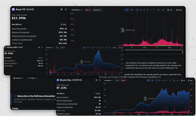 A dark-themed DefiLlama dashboard displays TVL metrics for four DeFi protocols—Aave V3 (AAVE) at $13.595B, Ethena USDe (USDe) at $4.026B, Morpho Blue (MORPHO) at $7.417B, and a partially visible Pendle panel—with line charts tracking "Fees" and "Revenue" over time, visually reinforcing the post's claim that capital flows are shifting away from yield-chasing toward protocols with stronger balance sheet fundamentals.