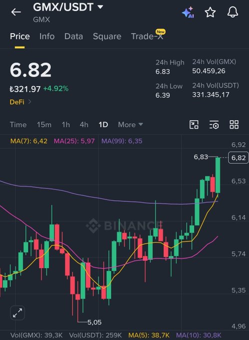 A cryptocurrency trading chart on Binance showing the GMX/USDT pair at a price of 6.82 USDT (₺321.97, +4.92%), featuring candlestick patterns and moving averages (MA7, MA25, MA99) on a 1-day timeframe.