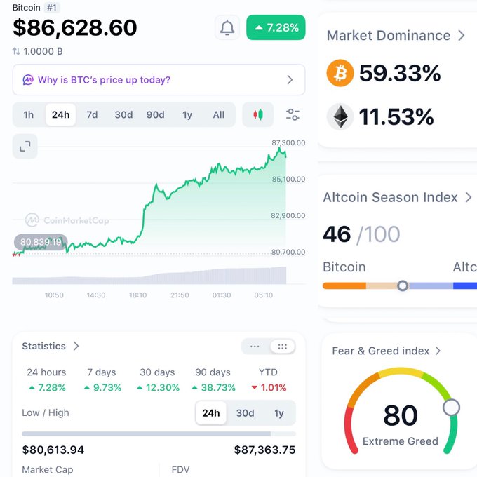 A CoinMarketCap screenshot showing Bitcoin priced at $86,628.60, up 7.28%, with a Fear & Greed Index of 80 indicating 'Extreme Greed'.