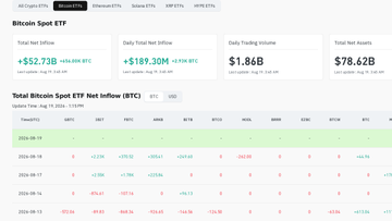 A screenshot from Coinglass shows Bitcoin Spot ETF statistics including Total Net Inflow of +$52.73B, Daily Total Net Inflow of +$189.30M, Daily Trading Volume of $1.86B, and Total Net Assets of $78.62B, with a timeline of net inflows from 2024-08-14 to 2024-08-19.