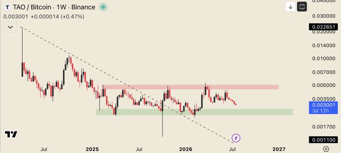 A TAO/Bitcoin weekly Binance chart shows price consolidating between a red supply zone around 0.0035 BTC and a green demand zone near 0.002 BTC, with a descending trendline capping recent rallies. The setup illustrates the post's "distribution → re-accumulation → expansion" thesis, suggesting a breakout above the red zone could trigger a sharp move higher.