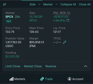 A mobile trading interface showing a position in xyz (SPCX 20x leverage) with a PNL of +$78,111.07 (+84.9%), Entry Price of 133.75, Mark Price of 139.43, and Position Value of $1,917,162.50.