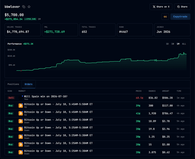 The image shows a trading profile for "bbwlover" with a portfolio value of $5,708.00 and a PnL of +$271,054.34, along with a performance chart showing gains of $271.1K over time. The post highlights the trader's success in the Bitcoin Up or Down market, which aligns with the visible active buy positions in that market displayed in the orders list.