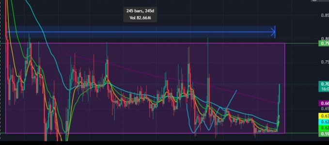 A cryptocurrency or stock price chart showing a downward trend with candlesticks, moving averages, and resistance levels around 0.85, with text showing '245 bars, 245d' and 'Vol 82.66M'.