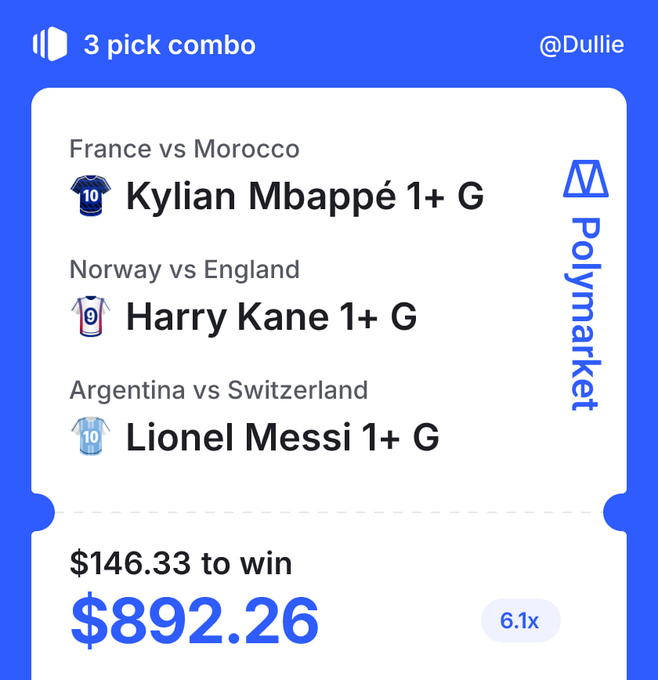 A Polymarket sports betting slip showing a 3-pick combo bet on Mbappé, Kane, and Messi to score, with a potential payout of $892.26 from a $146.33 wager.