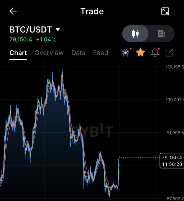 A cryptocurrency trading screenshot showing a BTC/USDT chart on what appears to be the Bybit platform, with the price at 79,150.4 (+1.04%) and a price tag showing 11:58:28 timestamp.