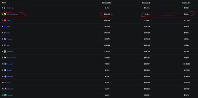 A dark table of cryptocurrency rankings showing BNB Chain in 2nd place with $565,812 in revenue over 24h and $2.58m over 30 days, highlighted with red circles.